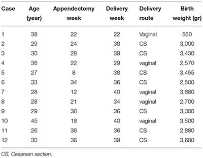 Are Cesarean Section and Appendectomy in Pregnancy and Puerperium Interrelated? A Cohort Study